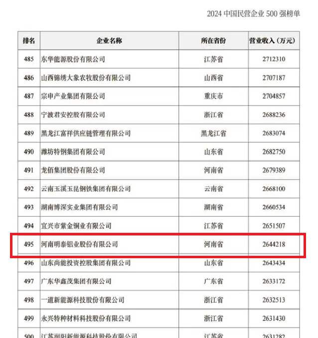 2024中國(guó)民營(yíng)企業(yè)500強(qiáng)發(fā)布，明泰鋁業(yè)排名穩(wěn)步提升！