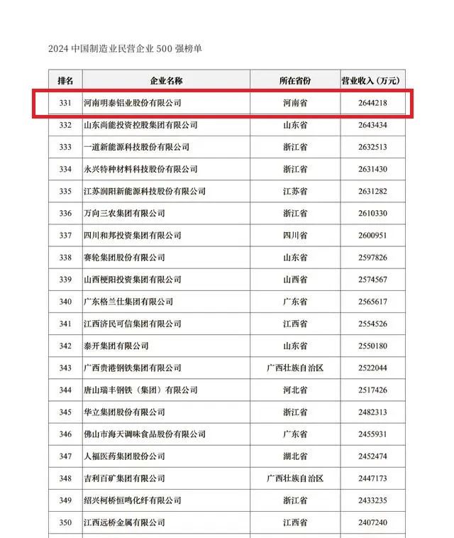 2024中國(guó)民營(yíng)企業(yè)500強(qiáng)發(fā)布，明泰鋁業(yè)排名穩(wěn)步提升！