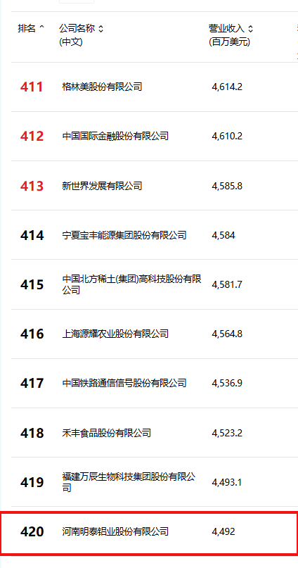 位列第420位！明泰鋁業(yè)躋身2025年《財富》中國500強榜單
